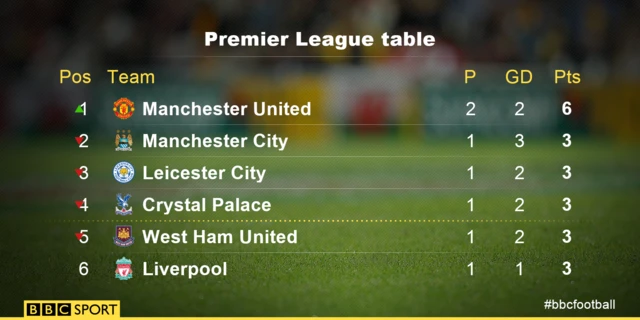 Premier League table