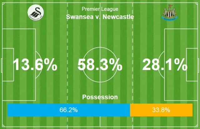 Swansea City v Newcastle United