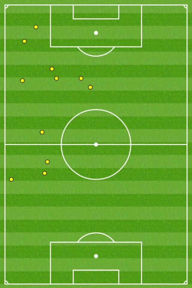 Raheem Sterling touch map