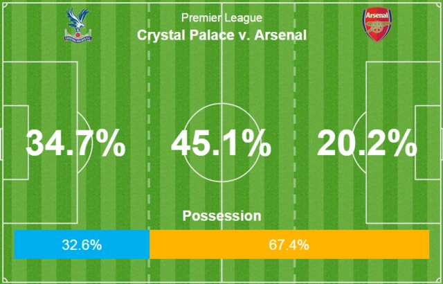 Arsenal posession