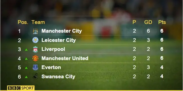 Premier League table