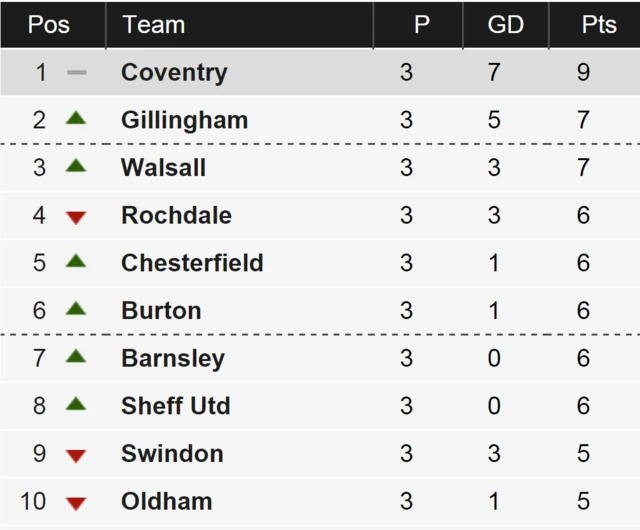 League One table