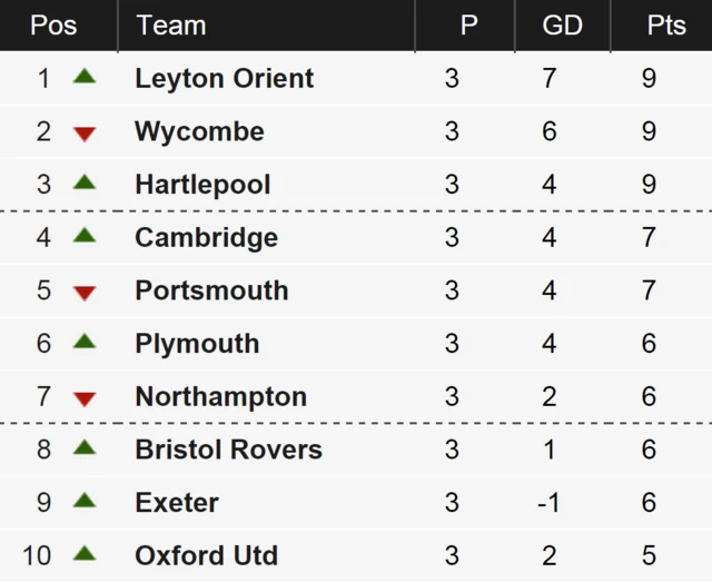 League Two table