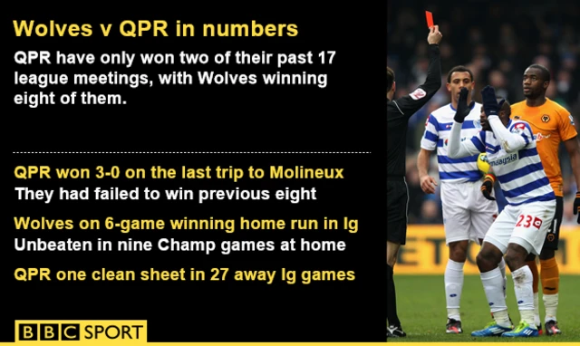 QPR have won two of their past 17 meetings with Wolves