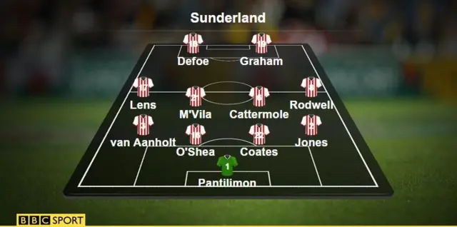 Sunderland