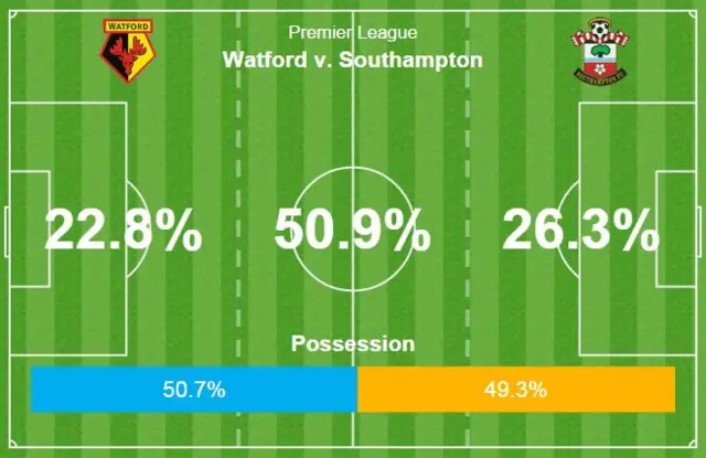 Watford v Southampton