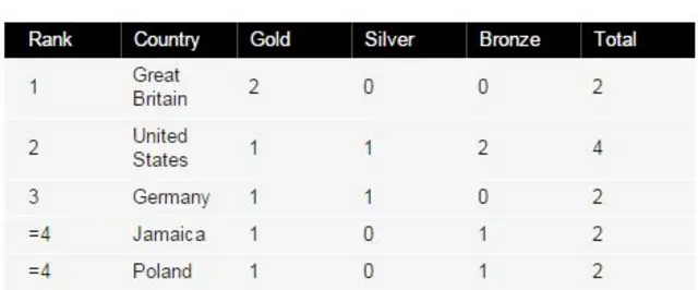 Medal table