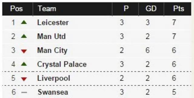 Premier League table