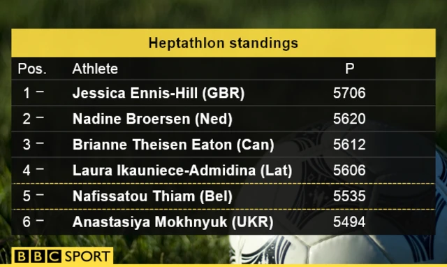 Heptathlon standings