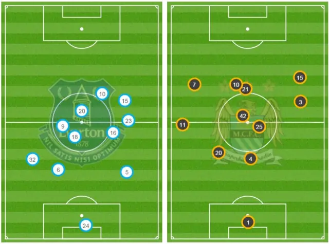 Average positions