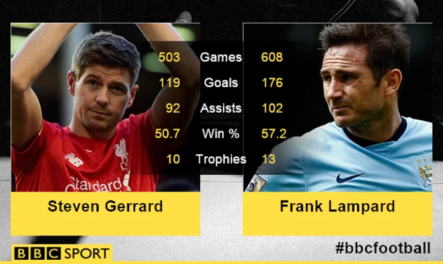 Steven Gerrard, Frank Lampard