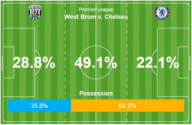 Possession graphic