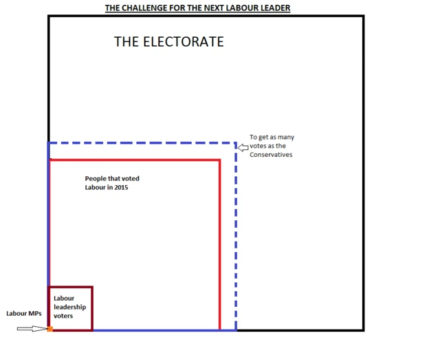 Squares showing size of electorate and various Labour groups