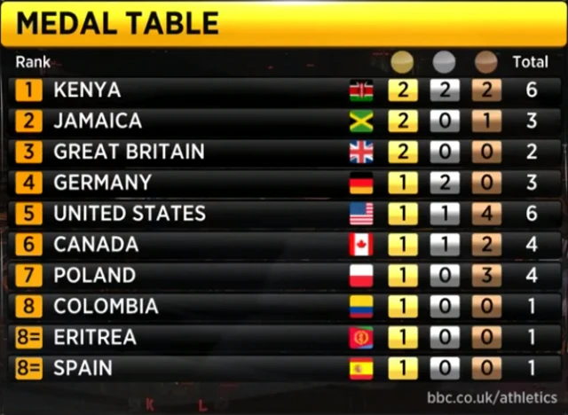 Medal table