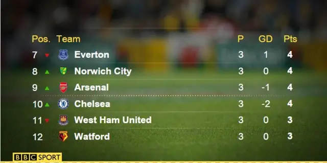 Premier League table