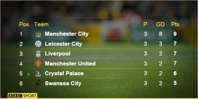 Premier League table