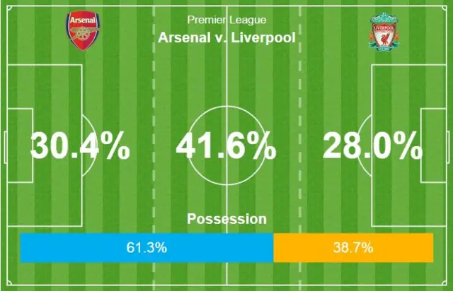 Half-time stats