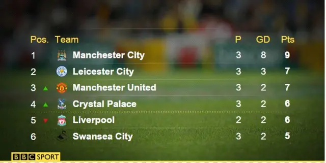 Premier League table