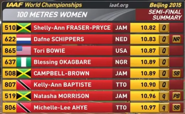 Women's 100m final line-up