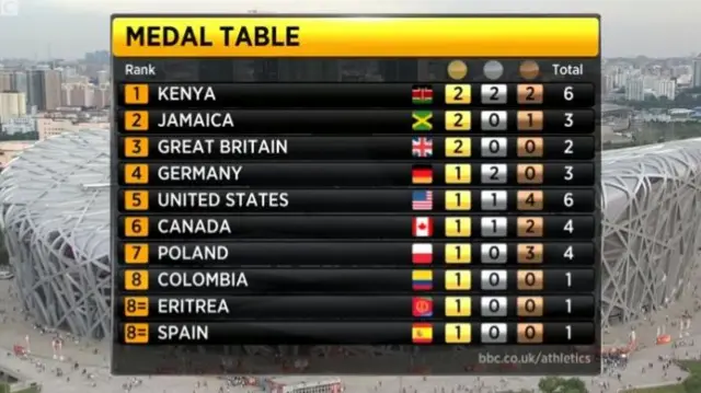 Medal table