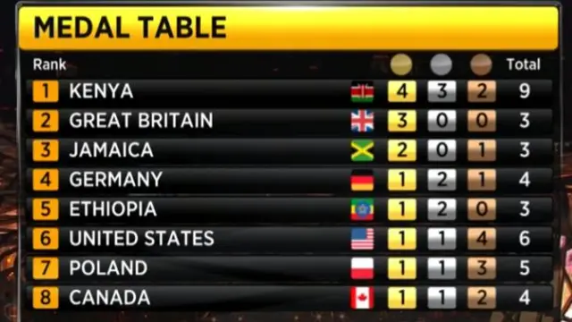 Medal table