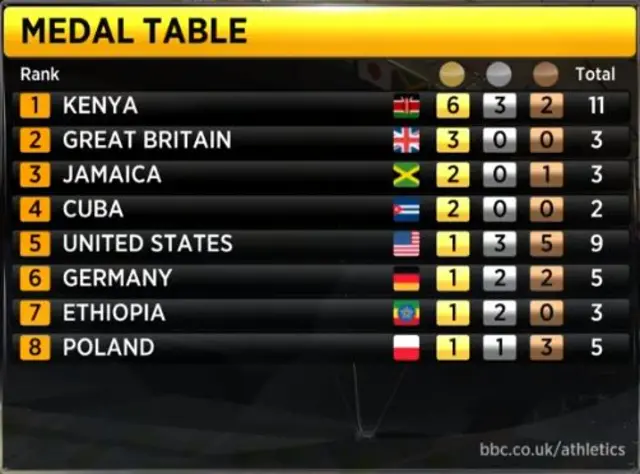 Medal table