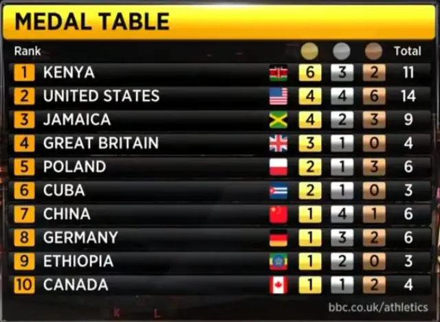 Medal table