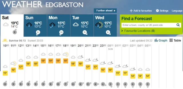 Edgbaston Weather