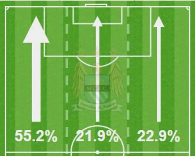 Man City have attacked mainly down the left so far