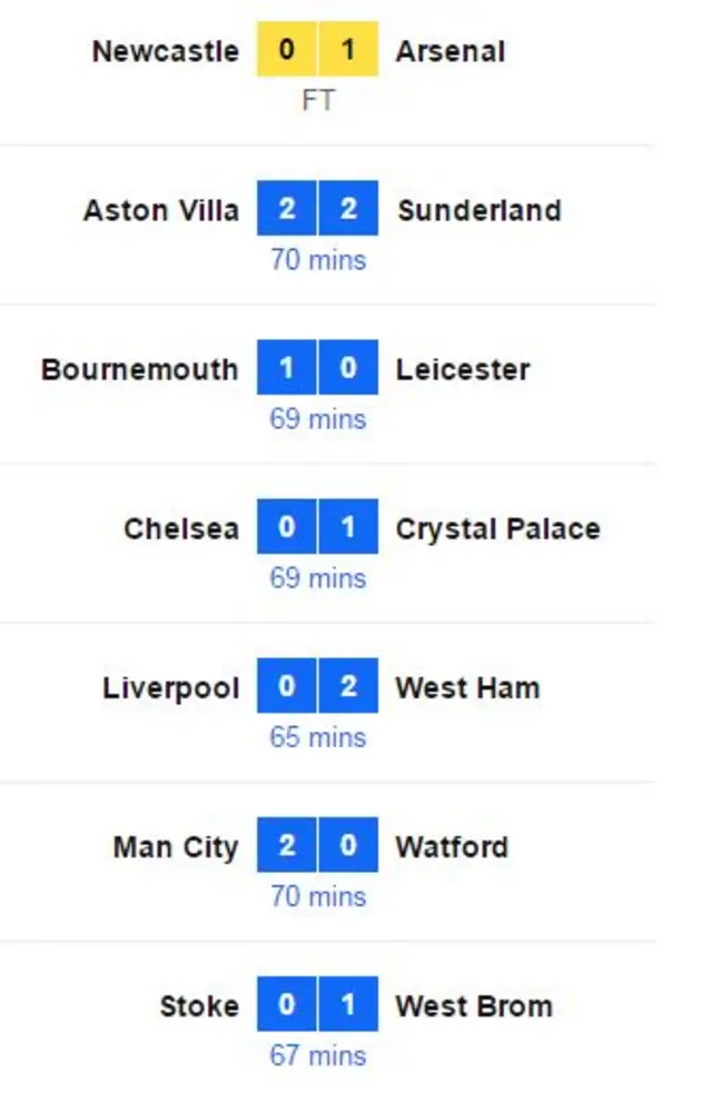 Premier League scores