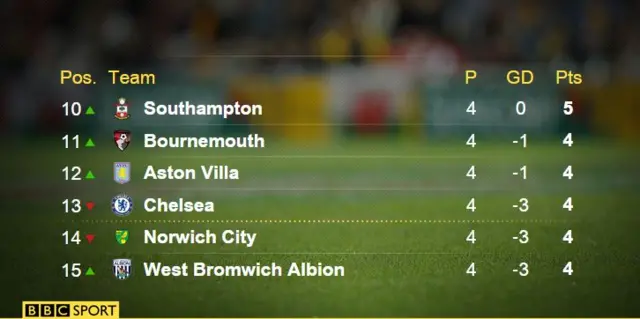 Premier League table