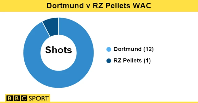 Half time Dortmund stats