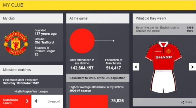 Alex Ferguson's Premier League life