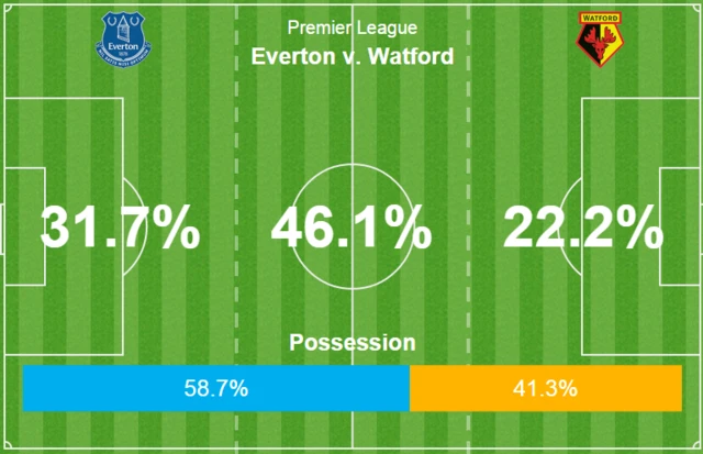 Everton