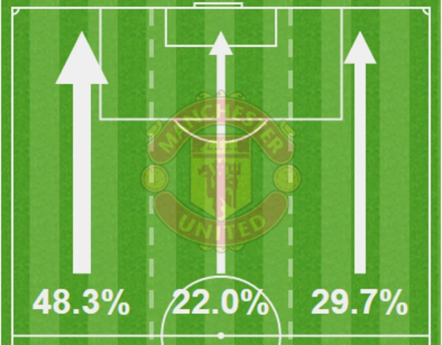 Manchester United first half attacking areas