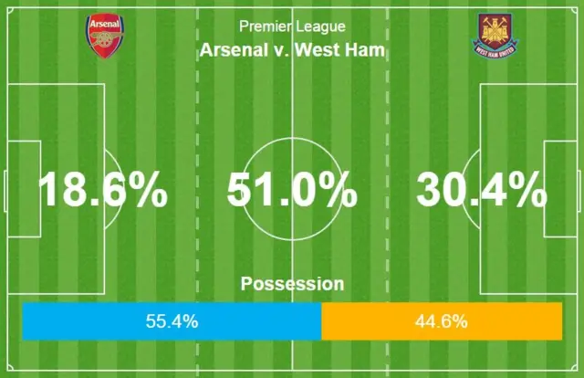 Possession stats