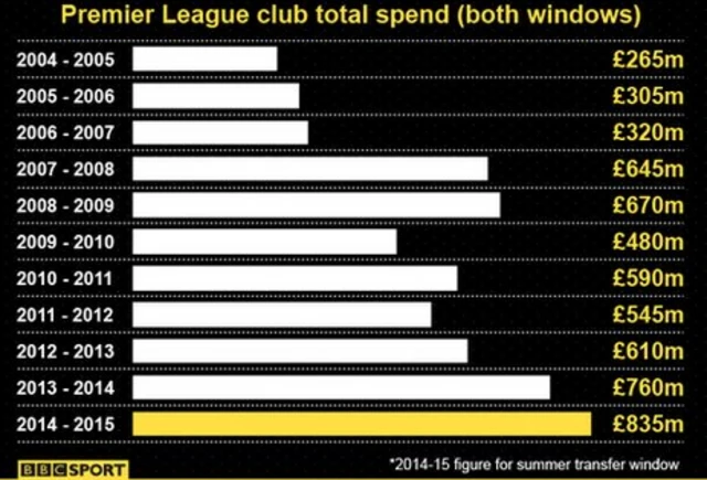 Deadline day spending