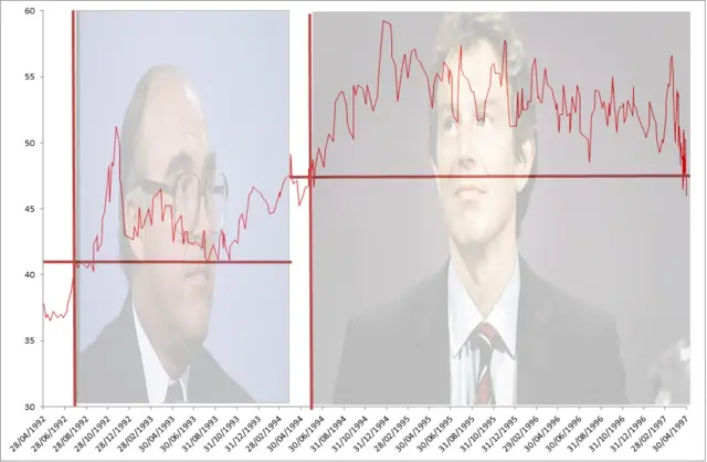 Labour Party Poll Ratings under John Smith and Tony Blair