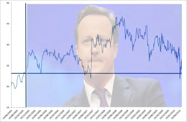 Conservative Party Polling Ratings under David Cameron