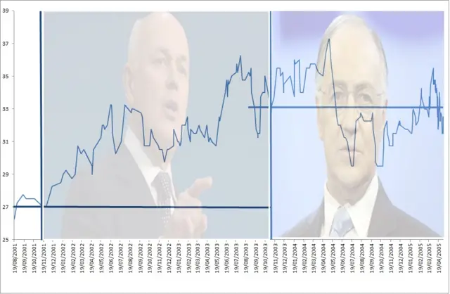 Conservative Party Poll Ratings under IDS and Michael Howard