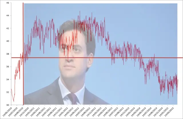 Labour Party Poll Ratings under Ed Miliband