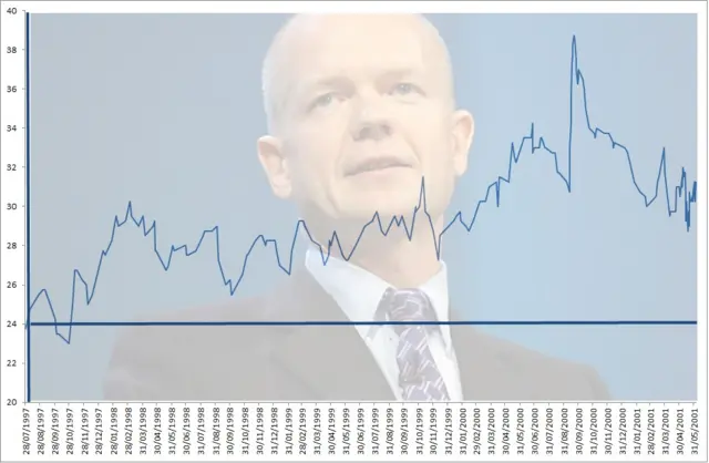 Conservative Party Poll Ratings under William Hague