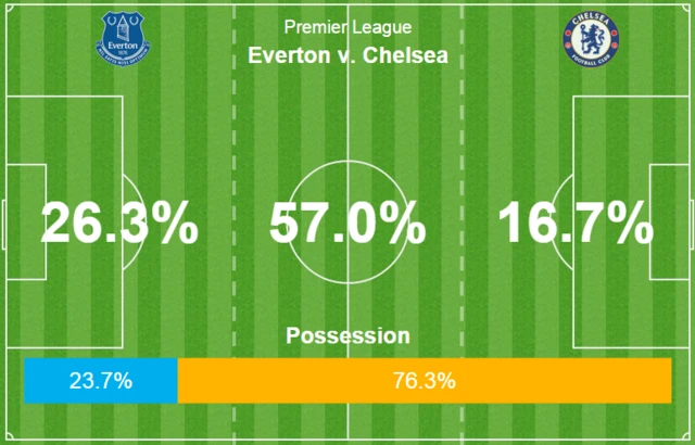 Everton v Chelsea