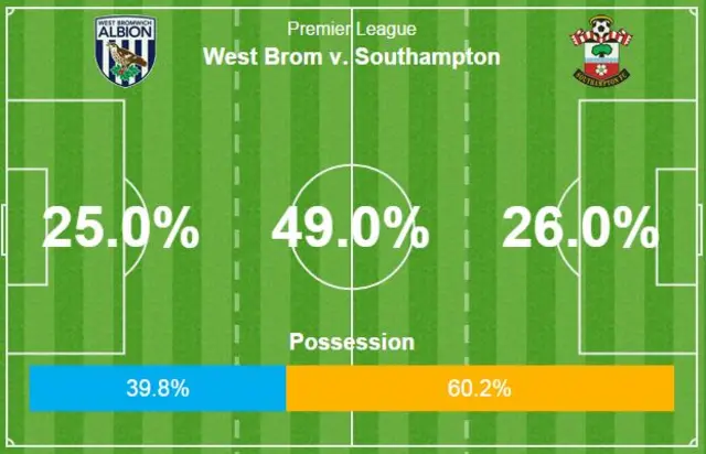 Balance of play at The Hawthorns