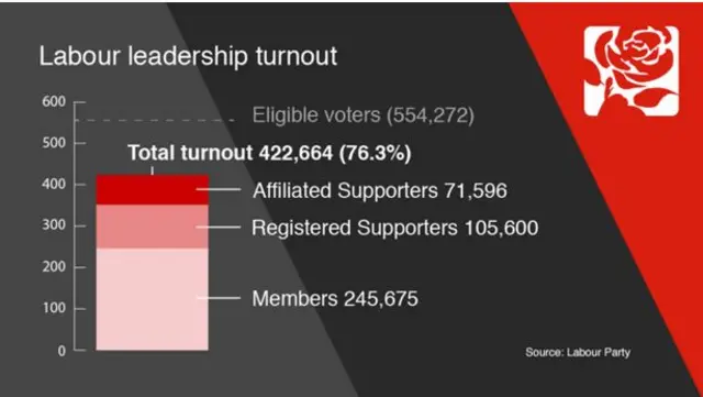 A table showing turnout