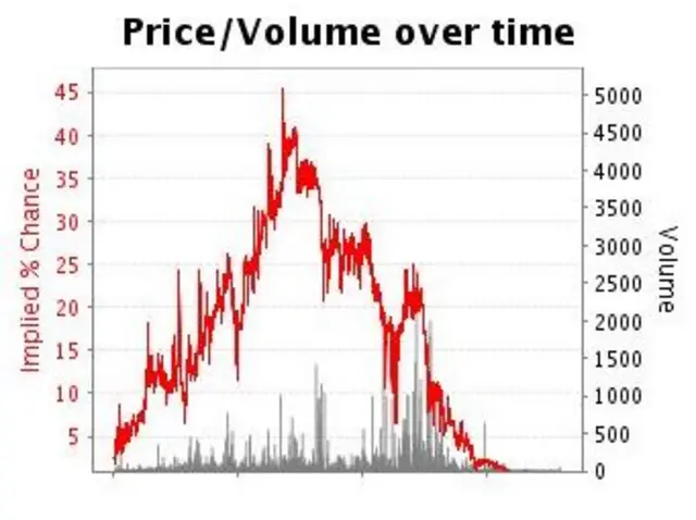 Betfair chart on Liz Kendall's chances of winning Labour Leadership