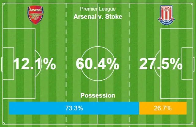 Arsenal possession