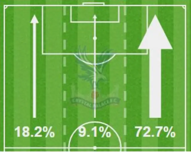 Palace attack down the right