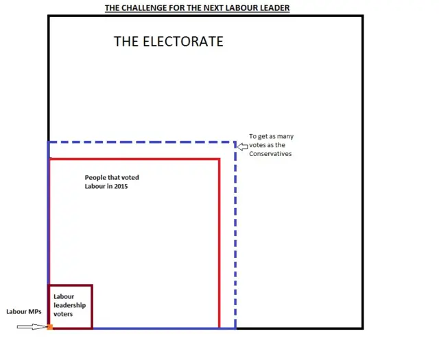 A simple graph showing support the Labour leader needs