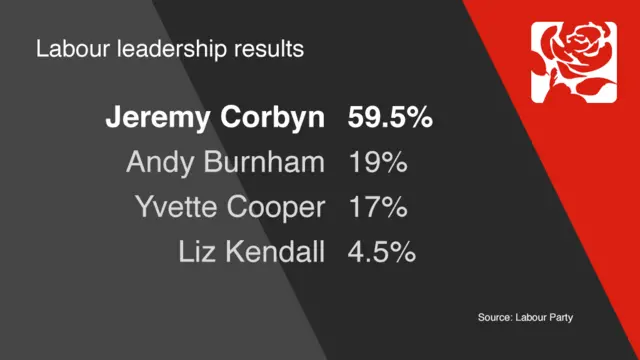 Results of Labour leadership election